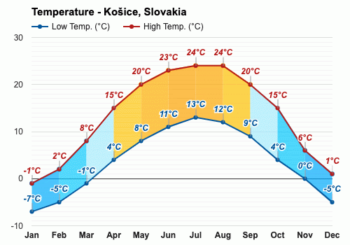 kosice weather