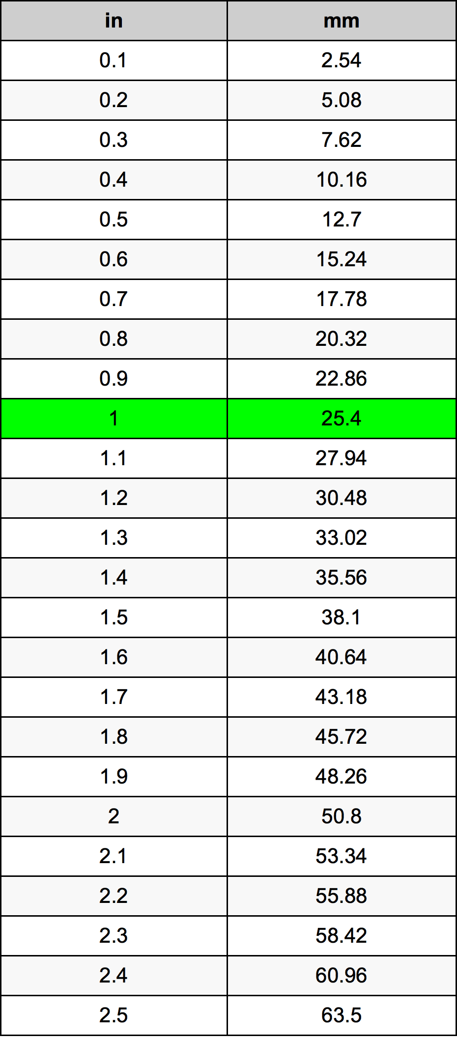 1.2 inches to mm