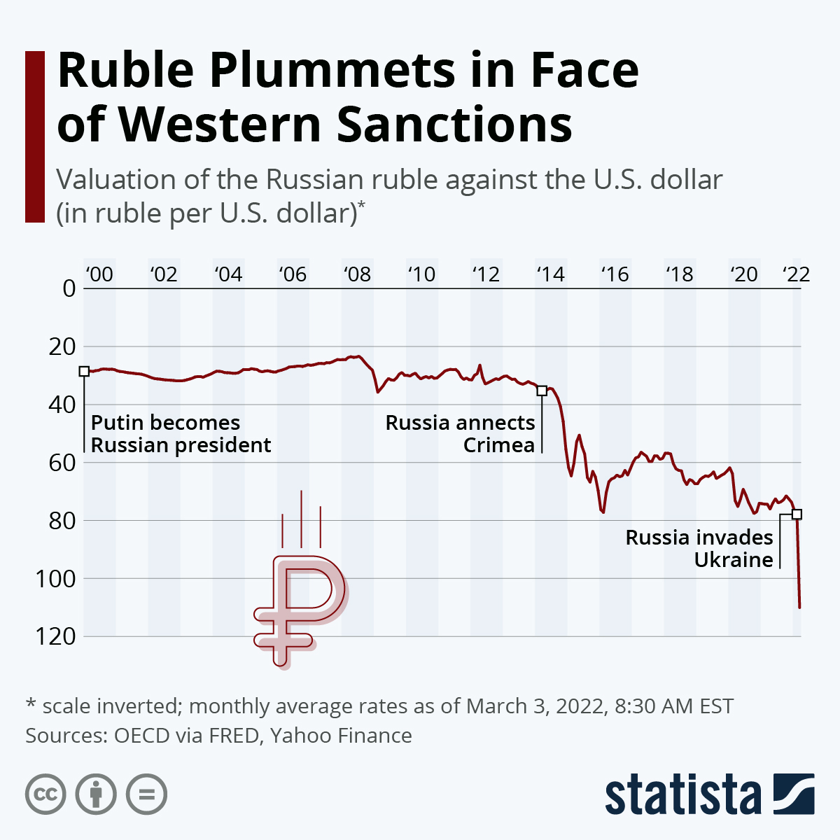 convert usd to russian ruble