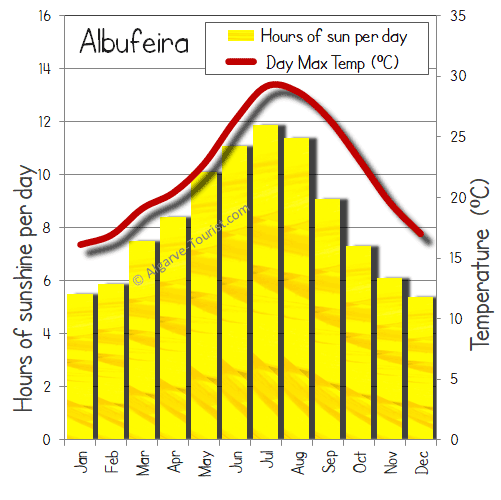 weather in albufeira portugal today