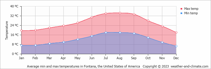 fontana ca weather