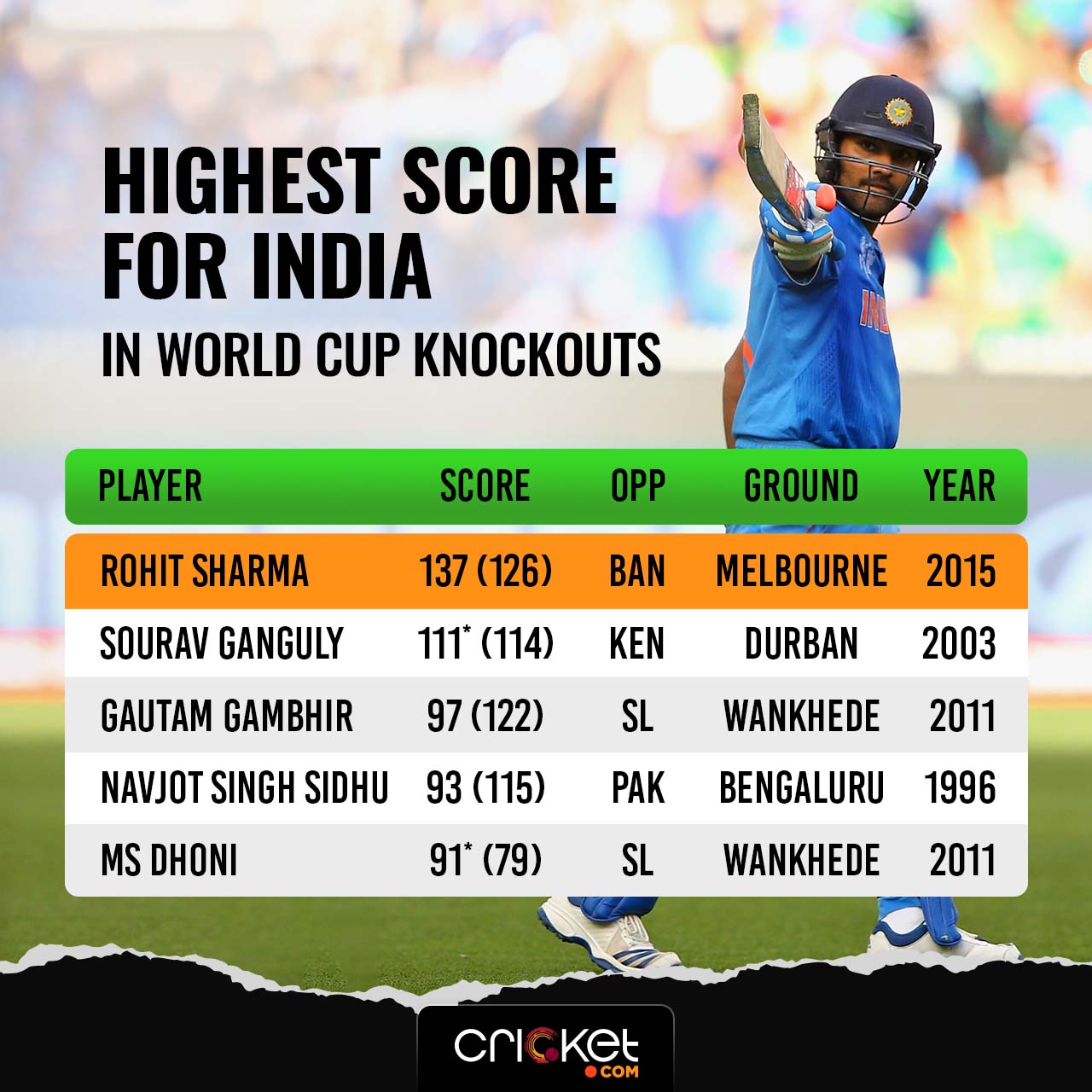 highest score in world cup cricket