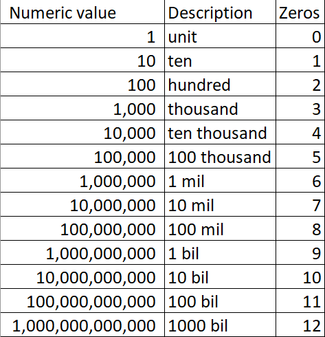 how many 0s in trillion