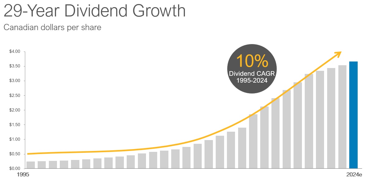 enbridge dividend