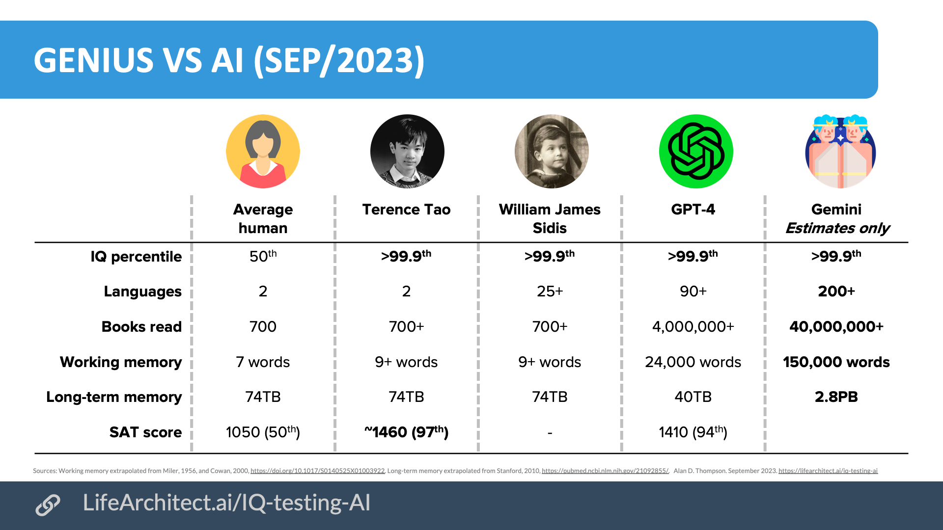 150 iq percentile