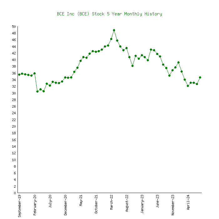 bce stock price