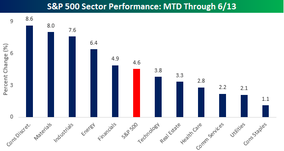 mtd s&p 500 return