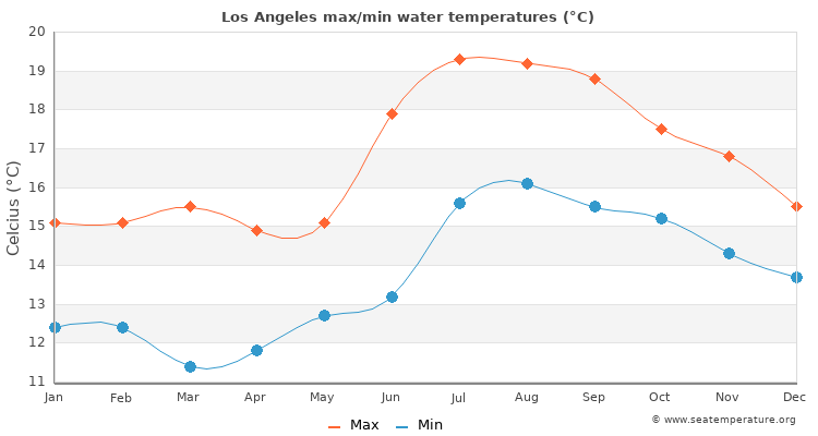 temperature in los angeles