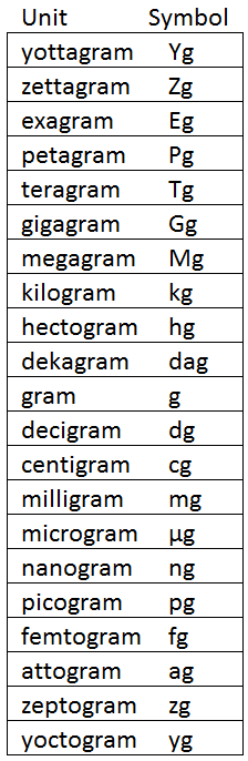 grams to megagrams