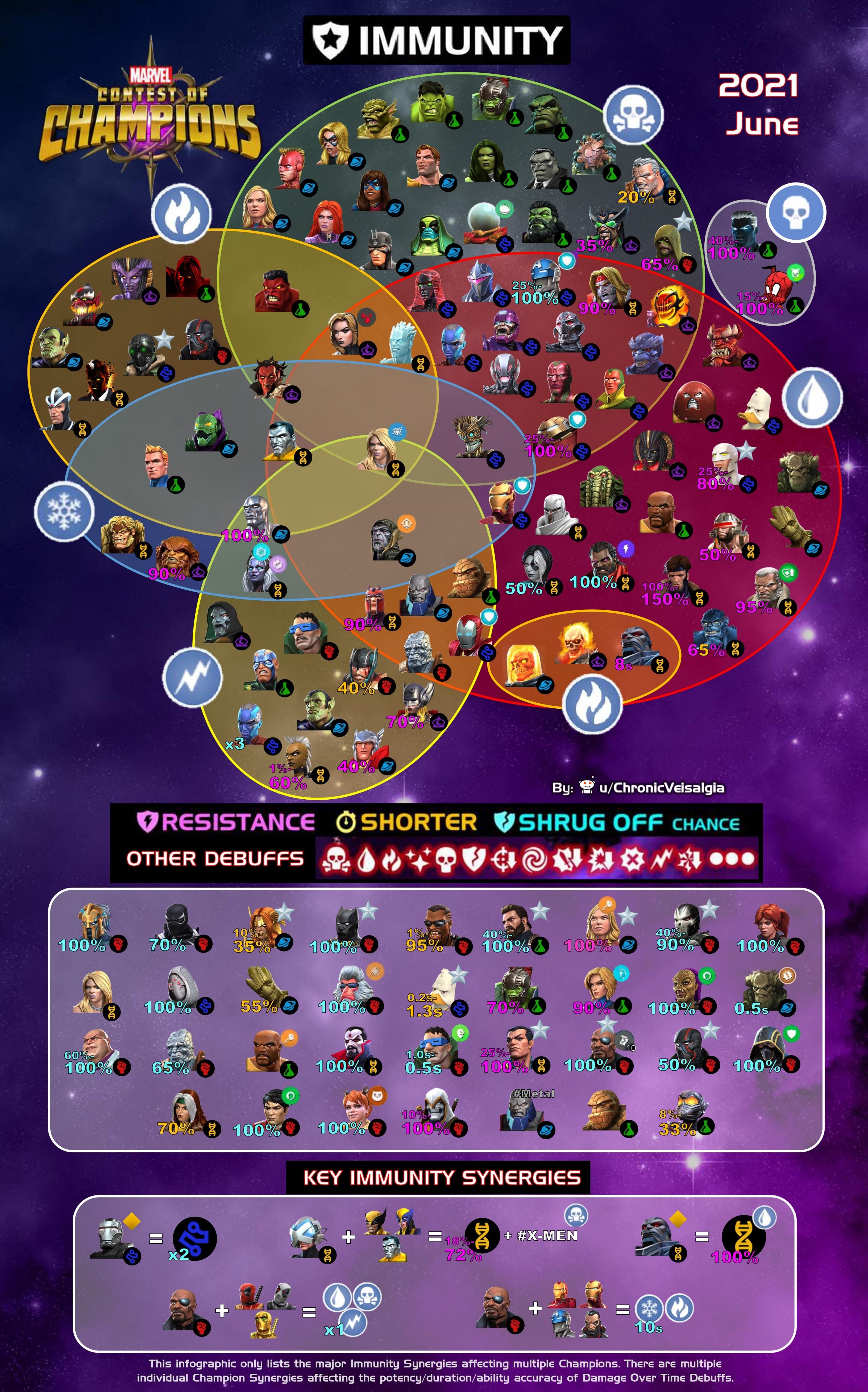 mcoc immunity chart