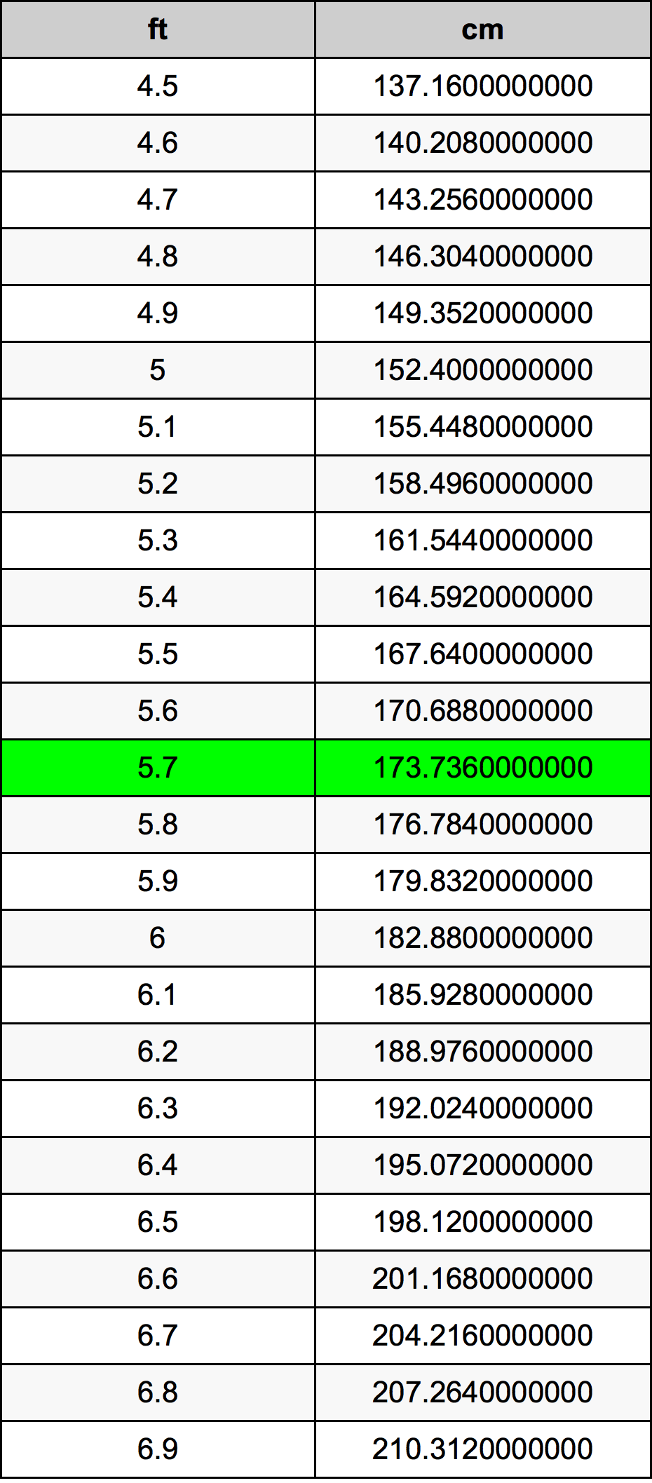 5.7ft in cm