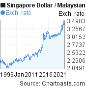 sgd to myr historical