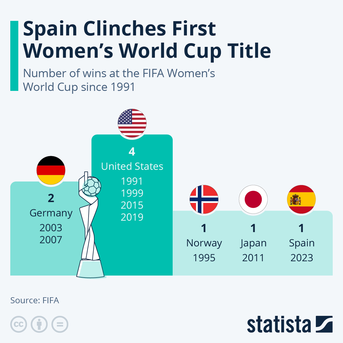 which country has won the most fifa womens world cup