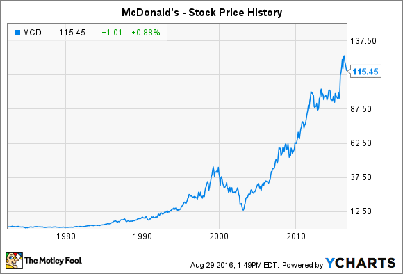 stock for mcdonalds