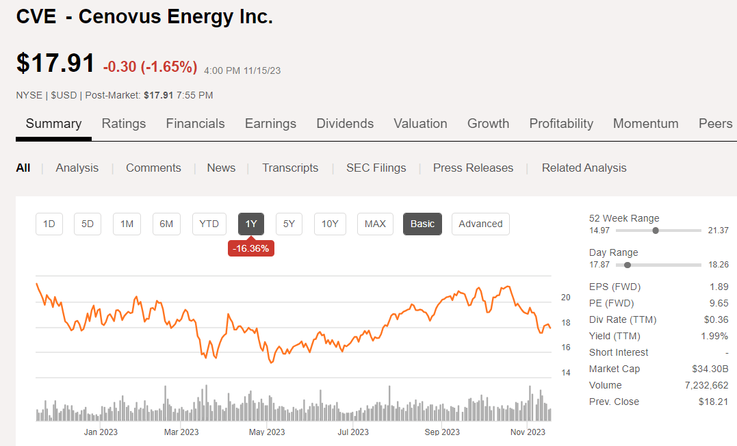 cenovus energy inc stock price