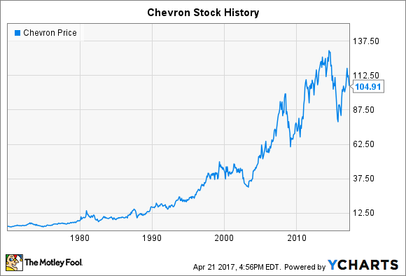 chevron stock ticker