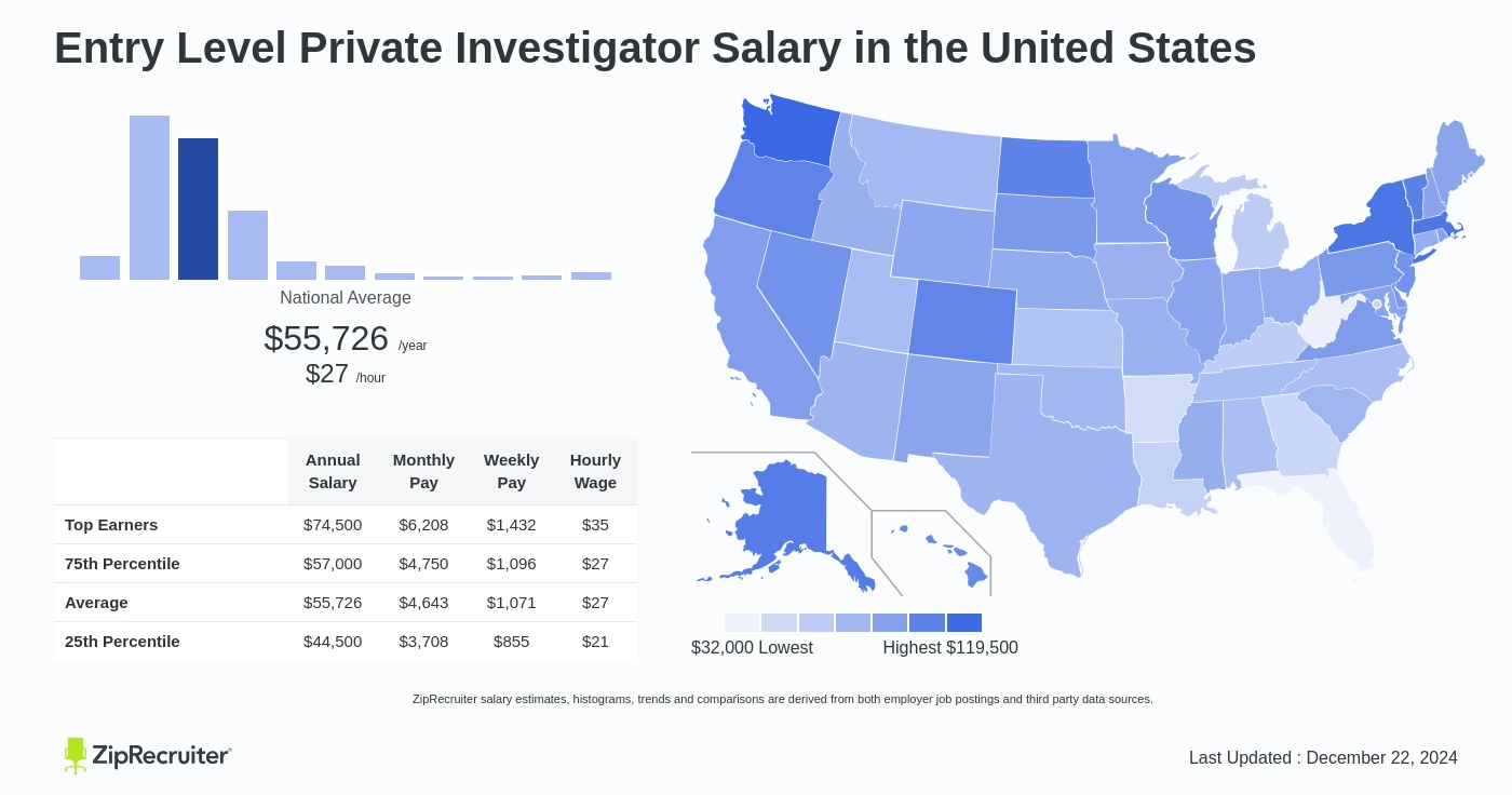 private investigator salary