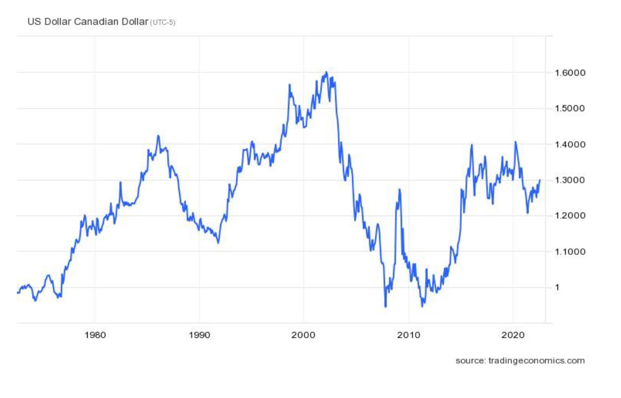 canadian dollar versus us dollar graph