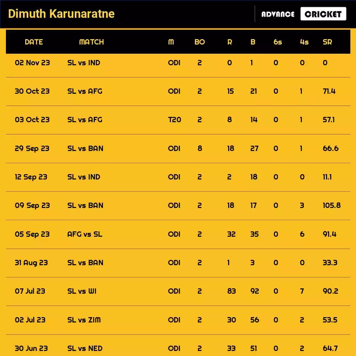 d karunaratne stats