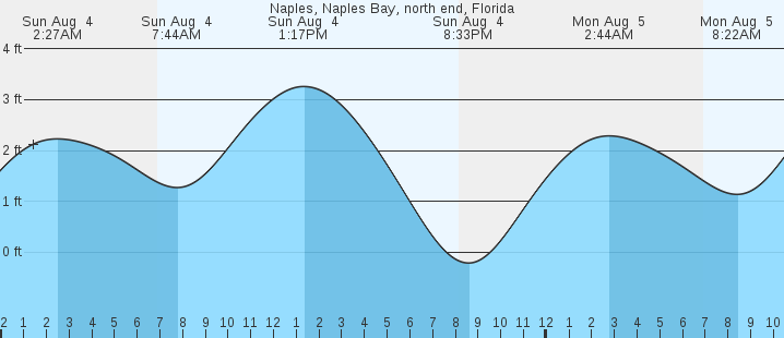 naples tide chart