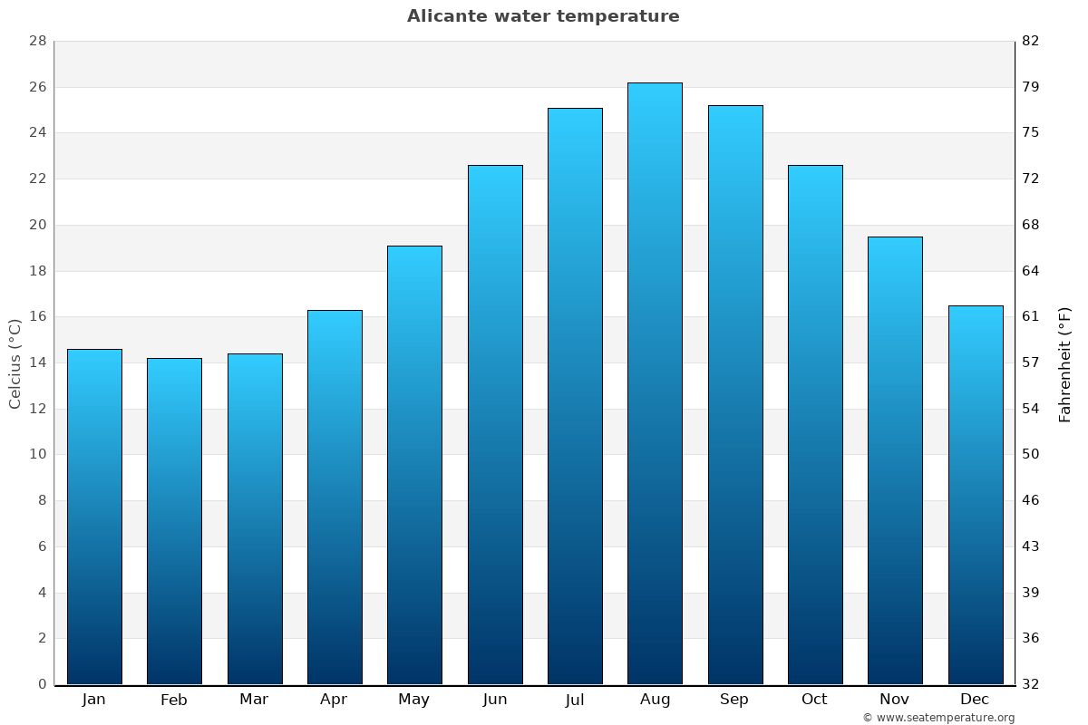 todays temperature in alicante spain