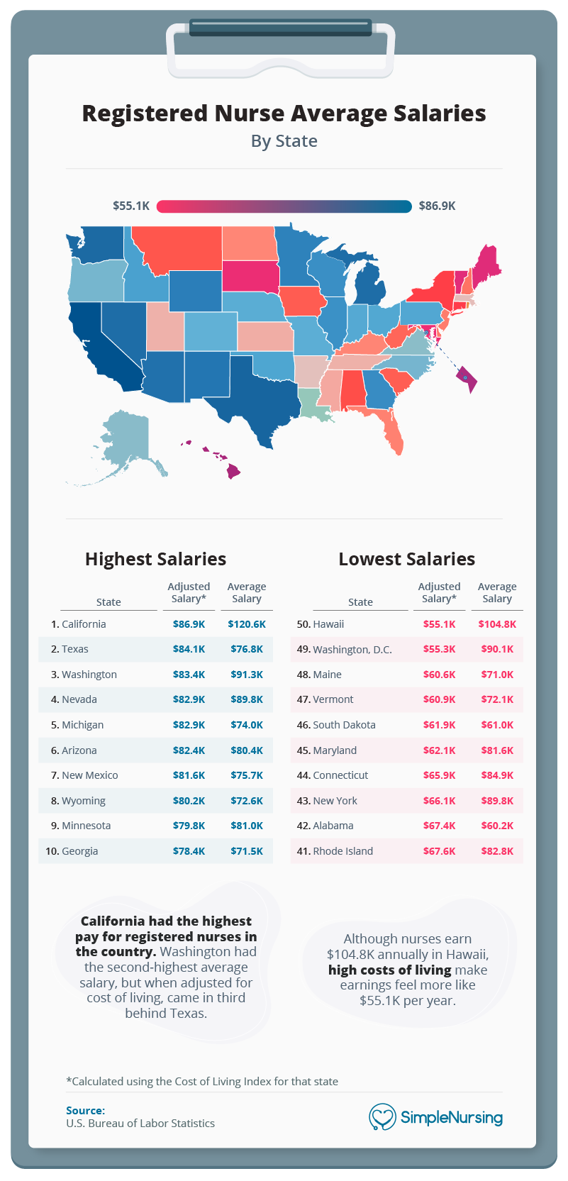 nurse salary in usa