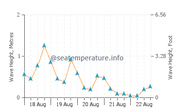 grand haven water temperature