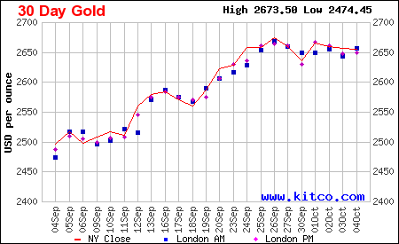 gold rate 24 hour chart