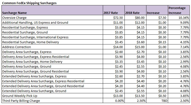 fedex international shipping estimate