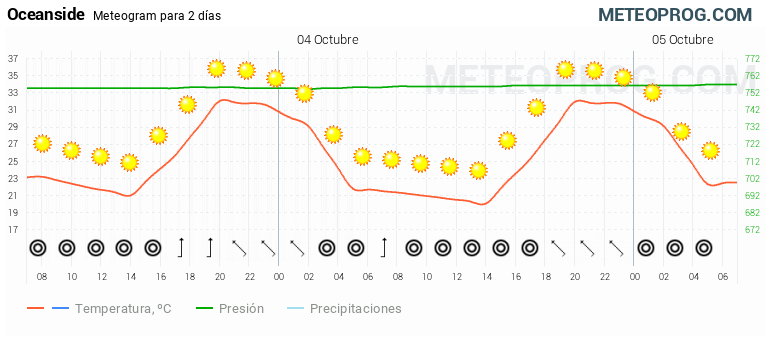 tiempo en oceanside