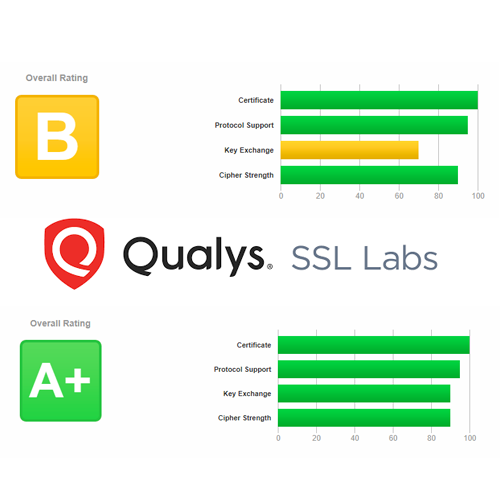 ssl labs test