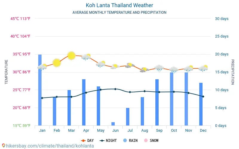 weather in ko lanta