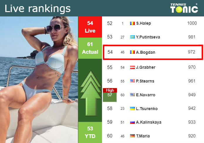 ana bogdan ranking