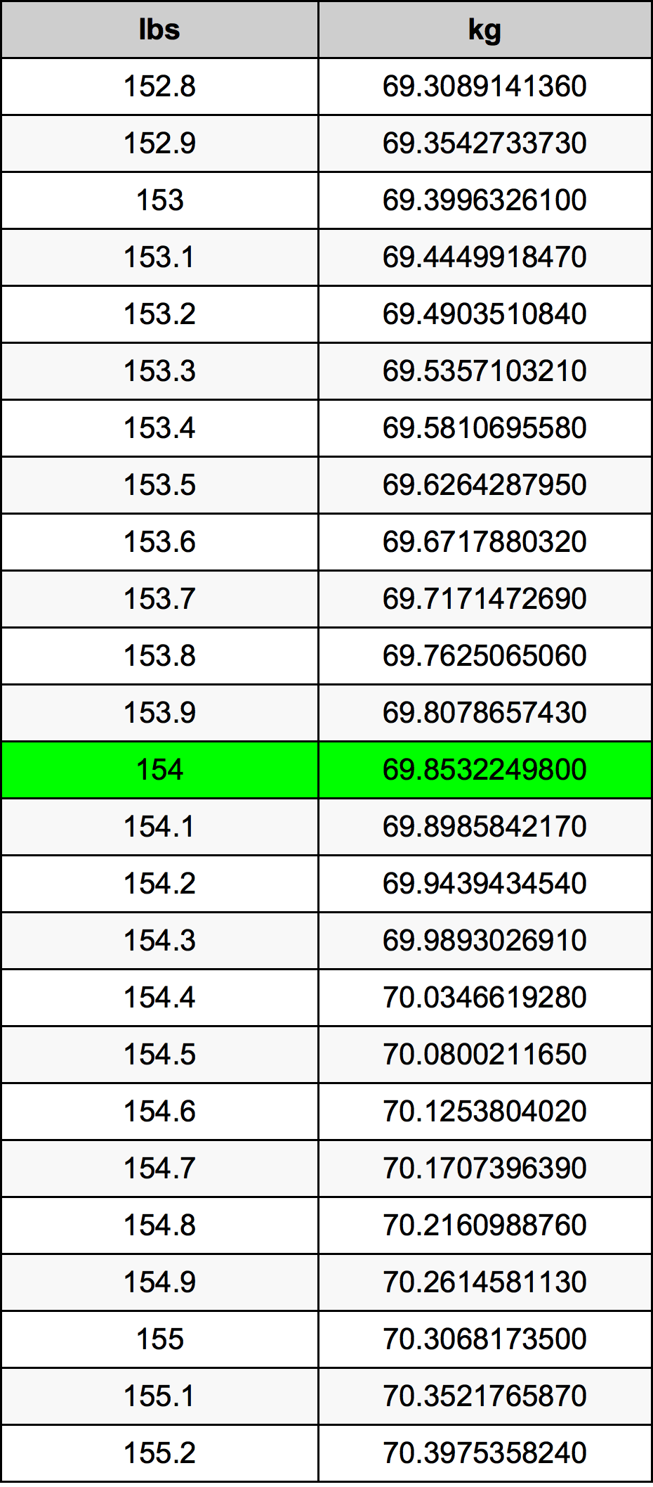 153.2 lbs to kg