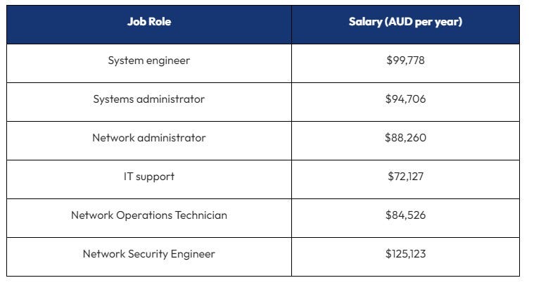average engineer salary australia