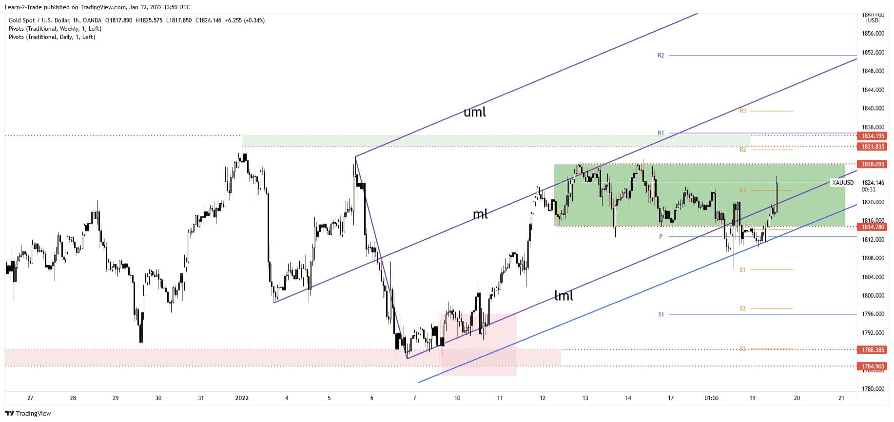 xauusd price prediction