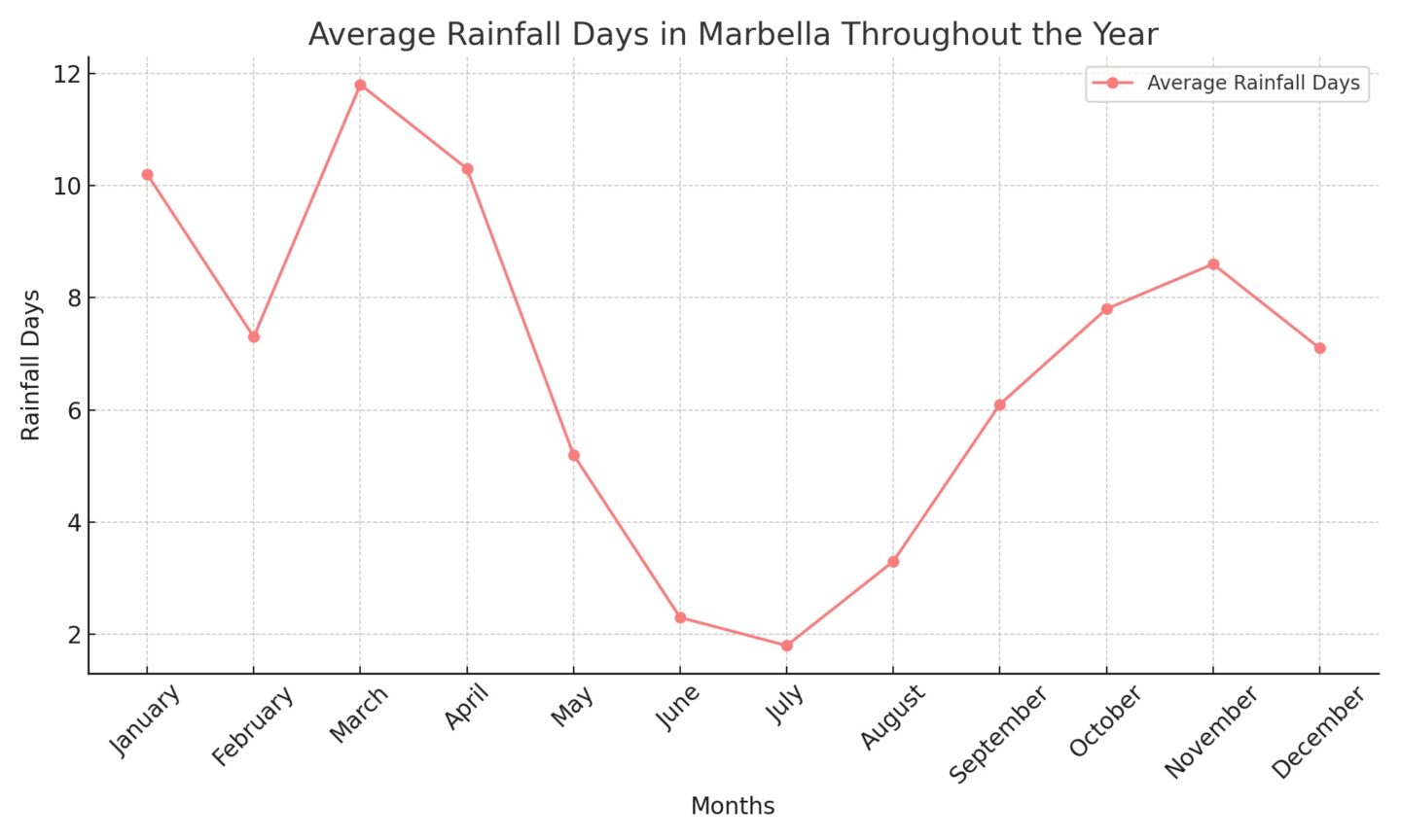 marbella weather 30 days