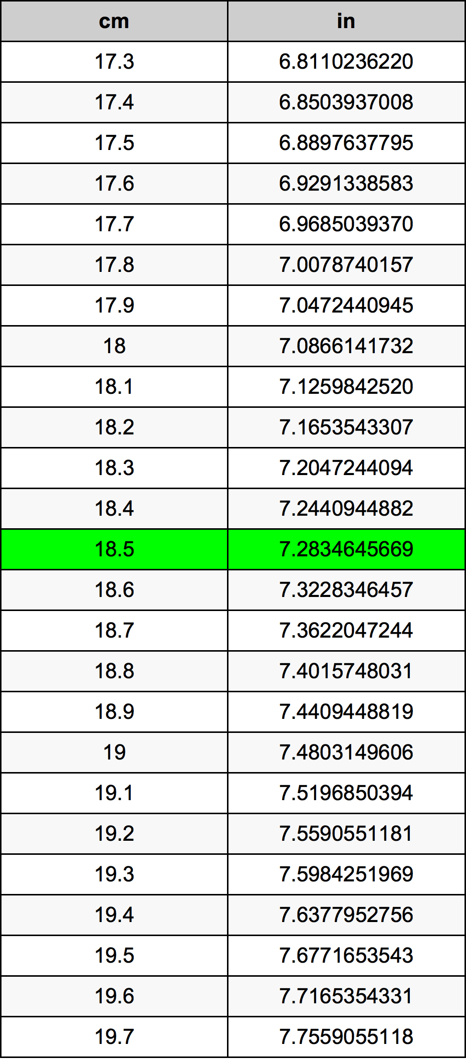 18.5 cm to inches