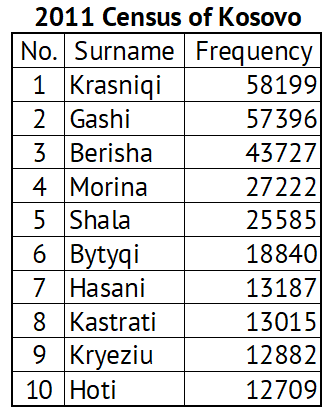 albanian last names