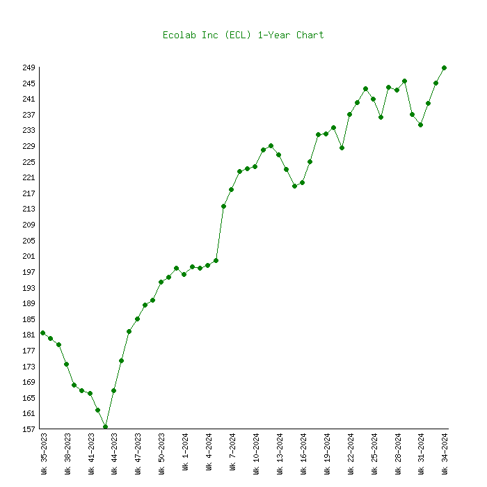 ecolab stock price