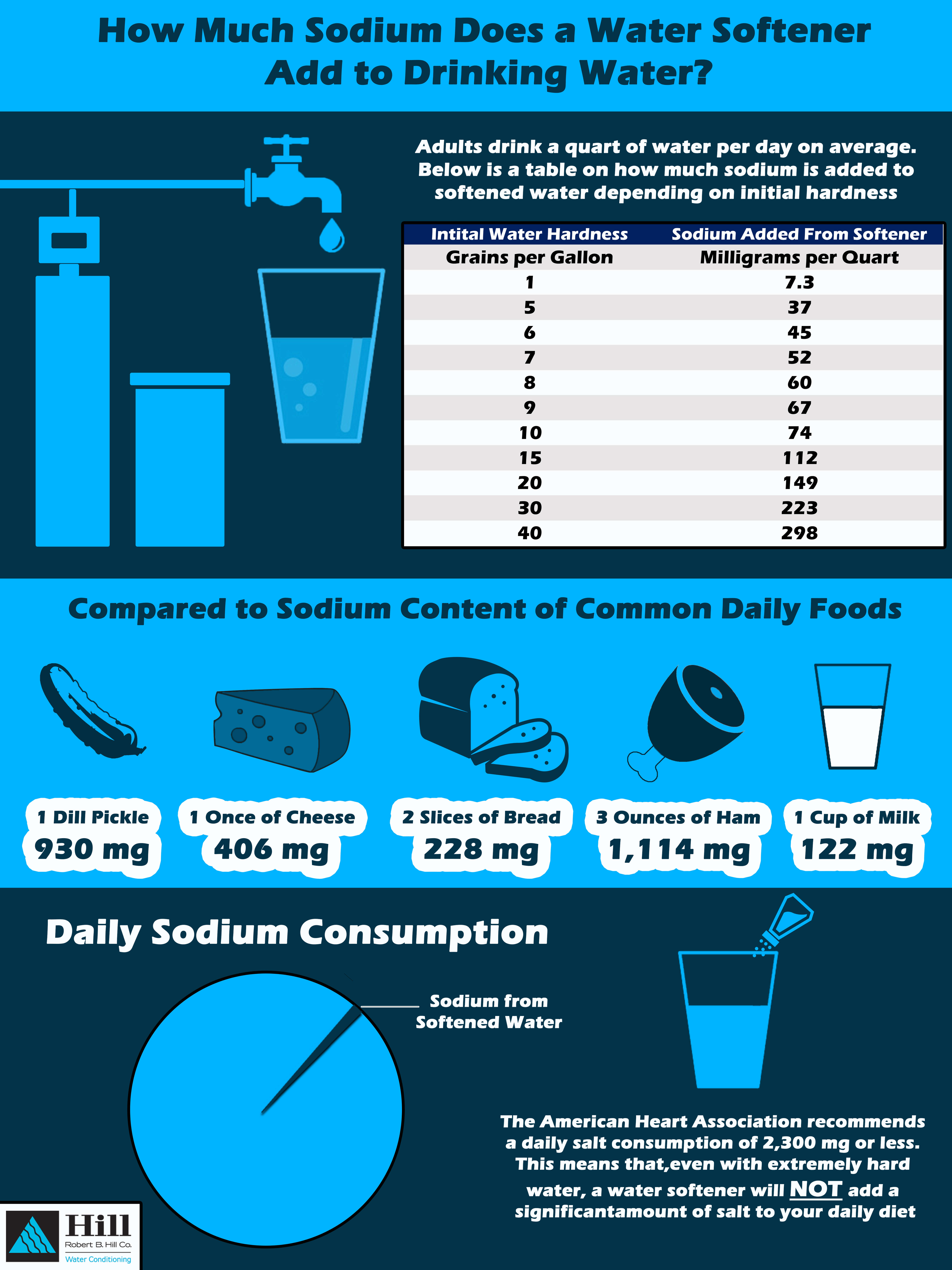 soft water contains sodium which may aggravate hypertension