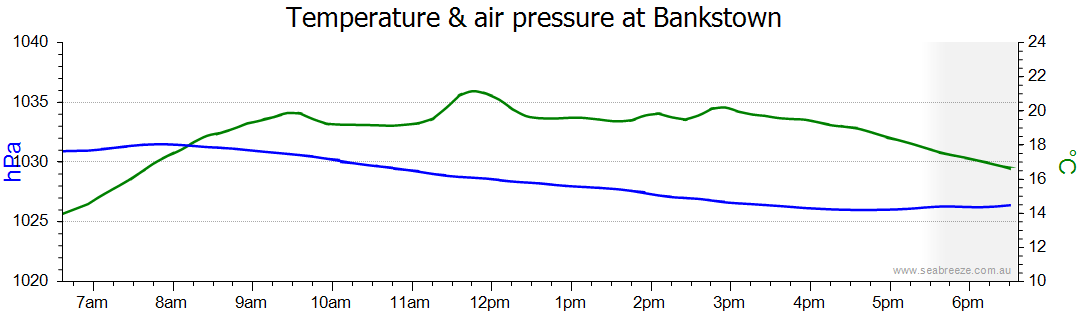 weather forecast auburn nsw