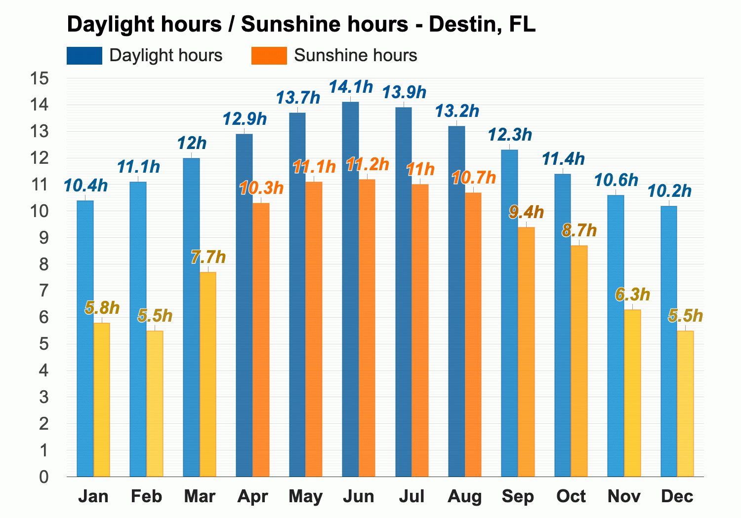 forecast for destin