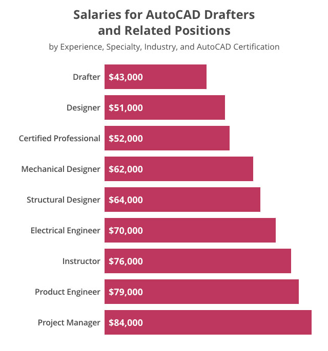 auto cad designer salary