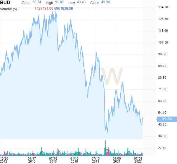 anheuser busch stock price