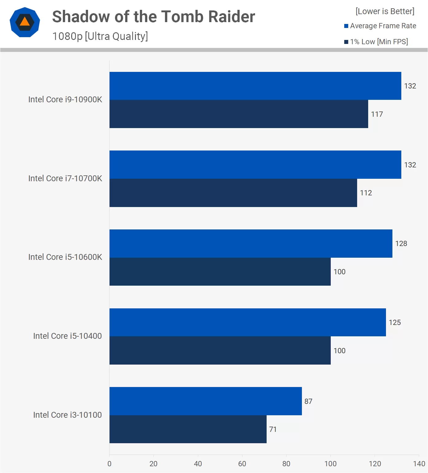 intel core i3 vs i5