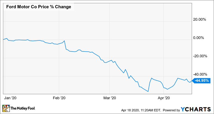 ford motor stock forecast