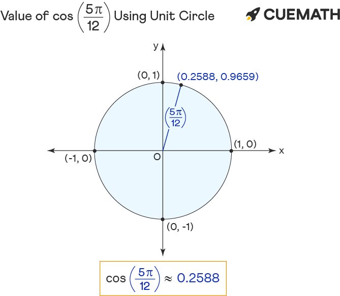 the value of cos 5π is