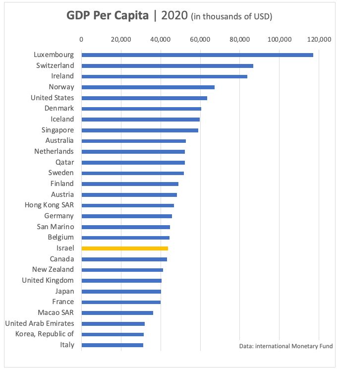 israel gdp per capita