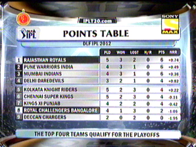 ipl 2012points table